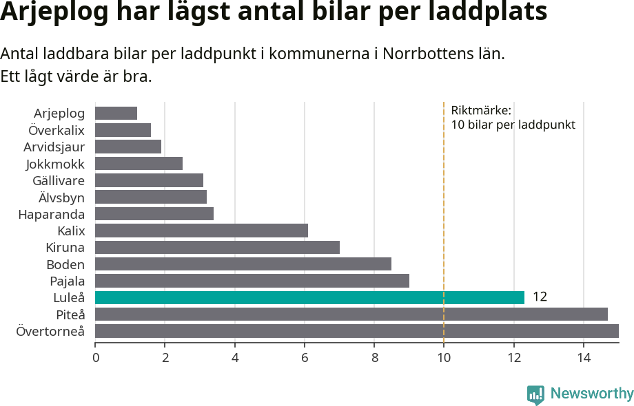 Graf: Antal laddplatser per laddbar bil i Norrbottens län